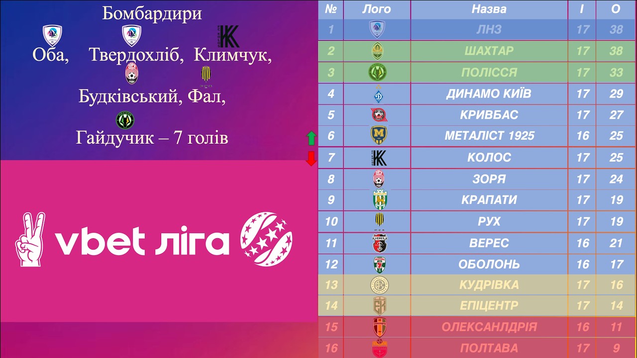 НОВИЙ ЧЕМПІОН УПЛ 25/26? УКРАЇНСЬКИЙ 