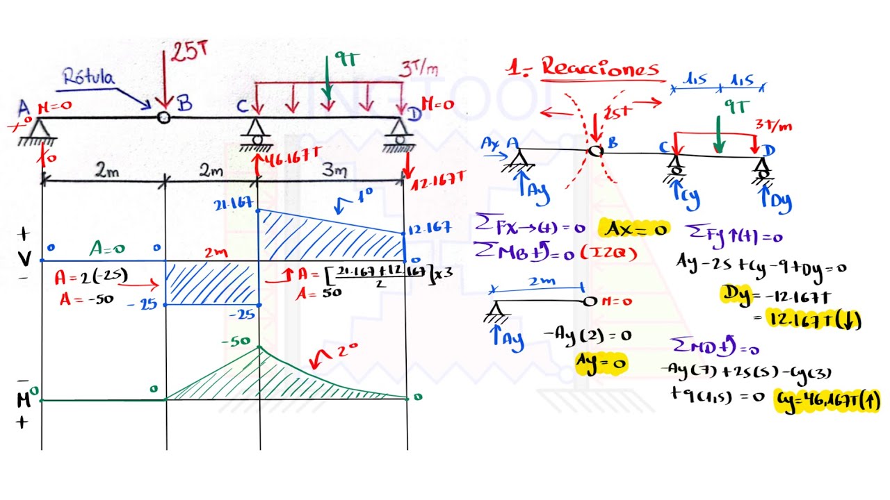 VIGAS CON RÓTULAS CALCULO DE REACCIONES Y DIAGRAMAS DE FUERZA CORTANTE Y MOMENTO FLECTOR PASO A PASO
