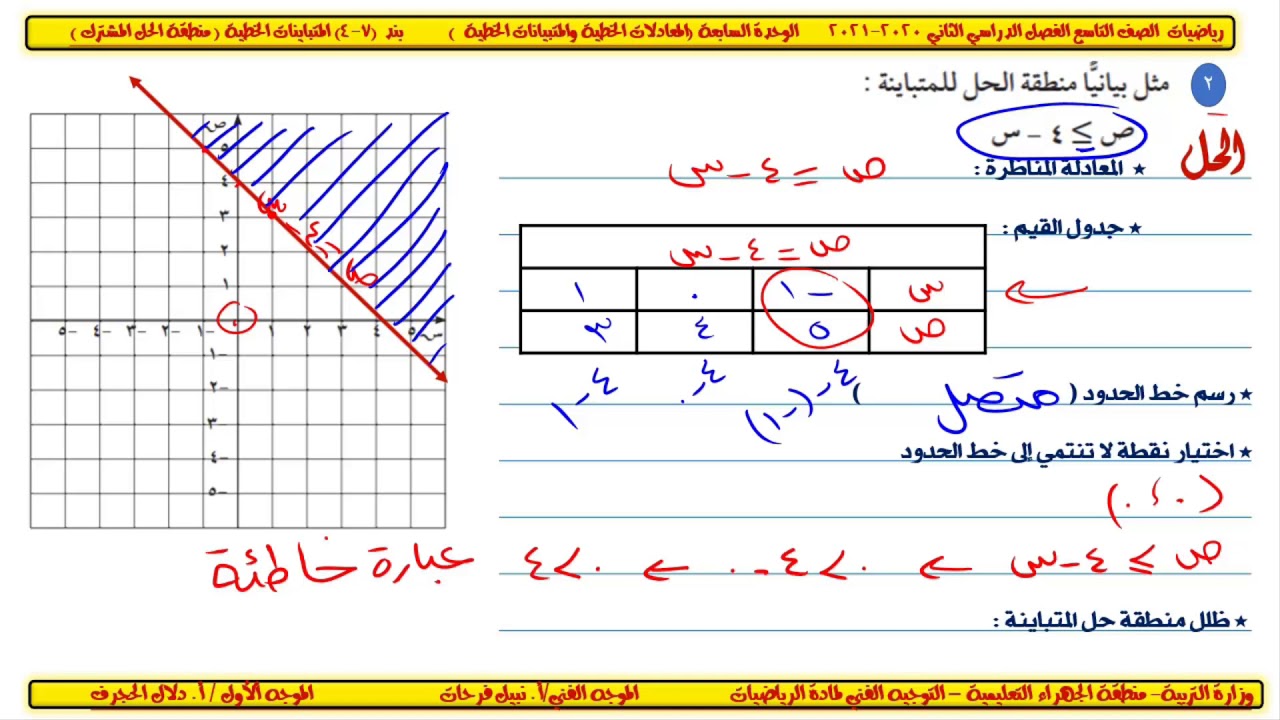 الصف التاسع الوحدة السابعة بند 7   4  المتباينات الخطية  منطقة الحل المشترك