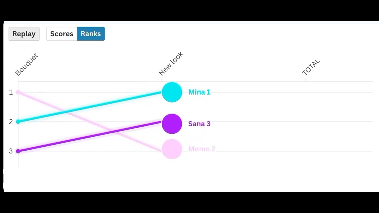 MISAMO-All songs i know line distribution(from bouquet to new look)