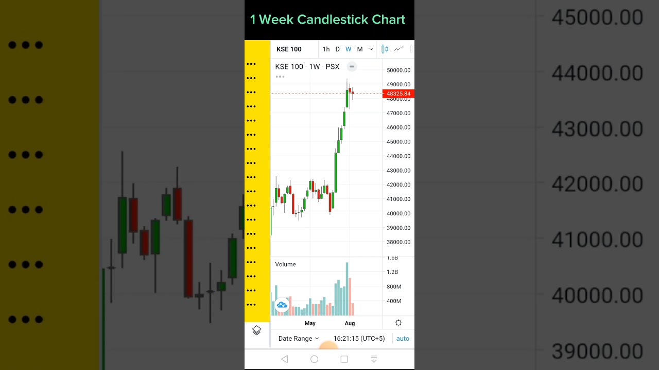 PSX | Candlestick Chart | Technical Analysis | Pakistan Stock Exchange 