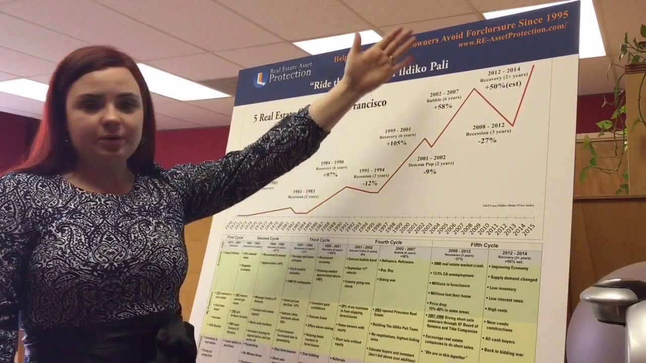 Стоит ли покупать, продавать или подождать? Статистика рынка недвижимости в районе залива Сан-Франциско