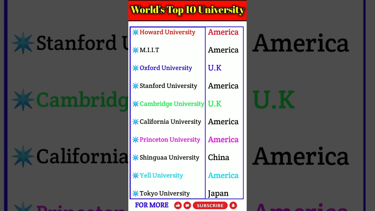 Top 10 University In The World||2025 New List|| #gk #education