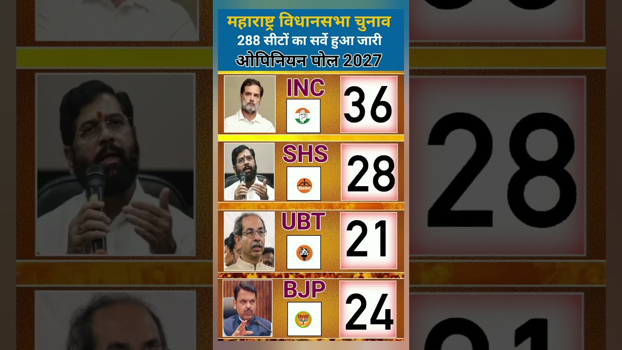 🔥🗳️ Maharashtra Election Opinion Poll 2029: 288-Seat Political Shock! MVA Crosses 158, BJP at 102 😱