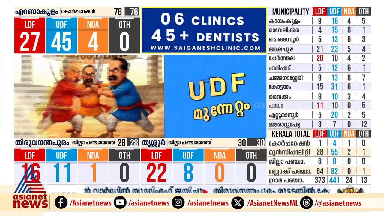 തിരുവനന്തപുരം കോർപറേഷനിൽ അധികാരം ഉറപ്പിച്ച് എൻഡിഎ | Kerala Local Body Poll 2025