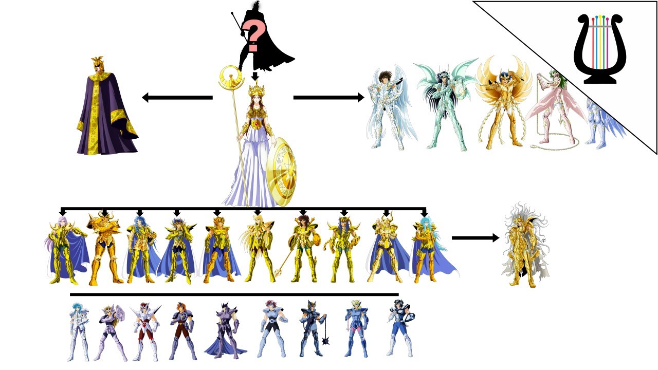 Organigrama del Santuario ¿Quien es el Verdadero Amo del Santuario?  - Saint Seiya / Cab Zodiaco