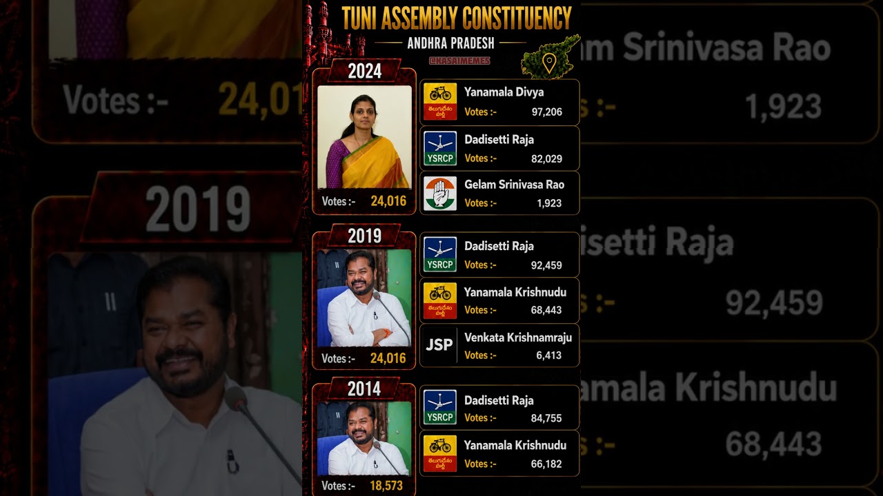 Tuni constituency elections 2014-24🗳️☑️ #mla #tuni #andhrapradesh #election #politics #shorts