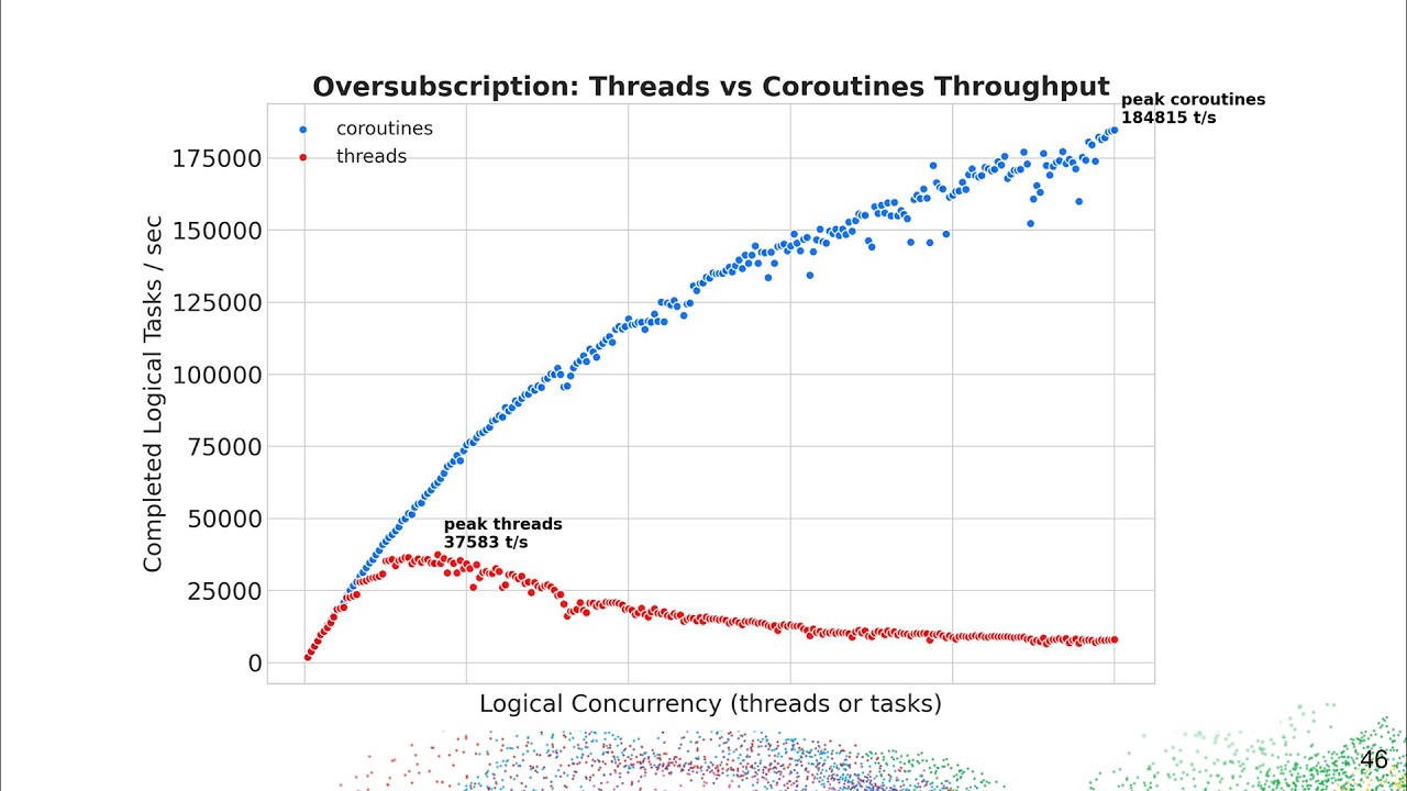 Threads vs Coroutines — Why C++ Has Two Concurrency Models - Conor Spilsbury - CppCon 2025