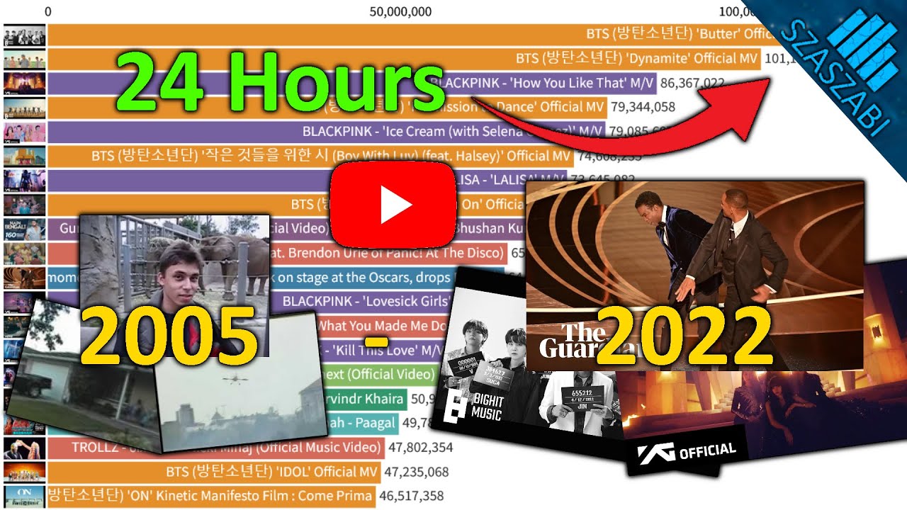TOP 20 - Most Viewed Videos in 24 Hours 2005-2022 - YouTube History
