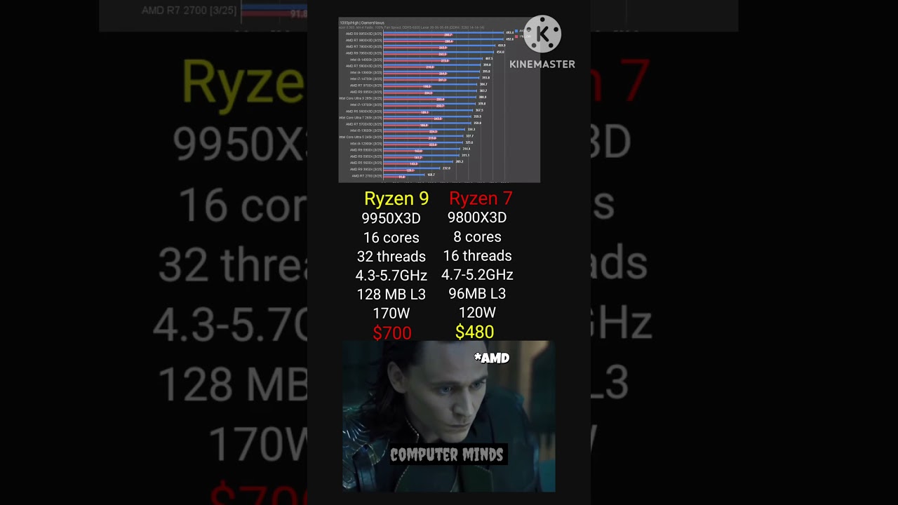 Ryzen 9 9950X3D vs Ryzen 7 9800X3D 🔥 | Best Gaming CPU in 2025? #Ryzen9 #Ryzen7 #Ryzen9950X3D