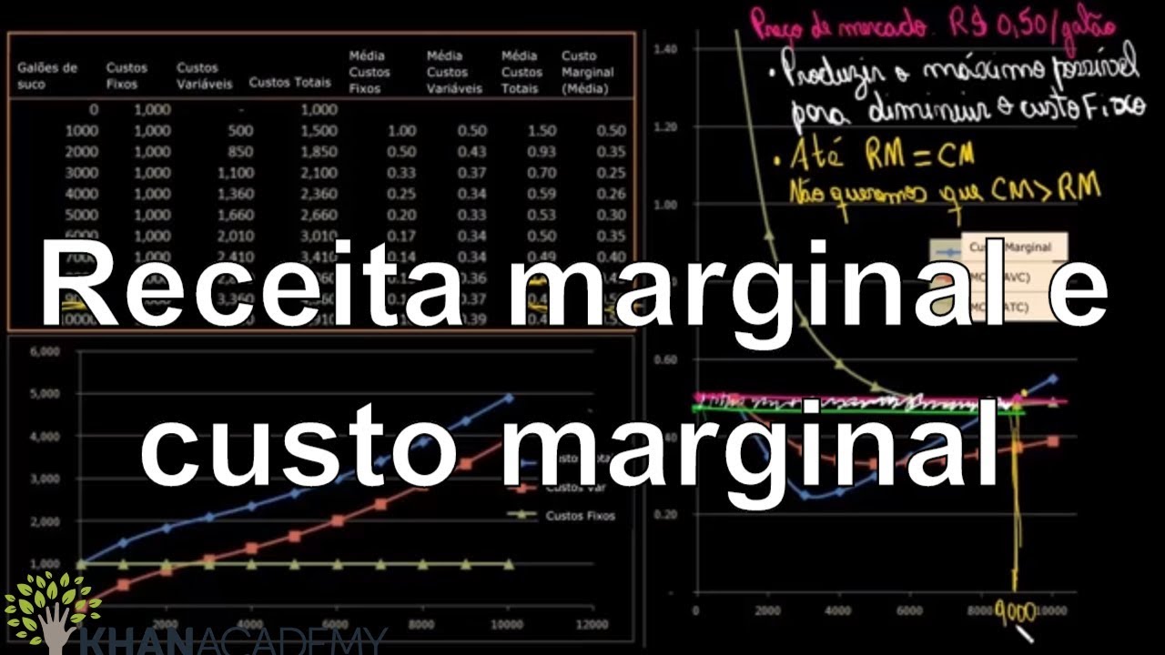 Receita marginal e custo marginal | Decisões de produção e lucro econômico | Khan Academy