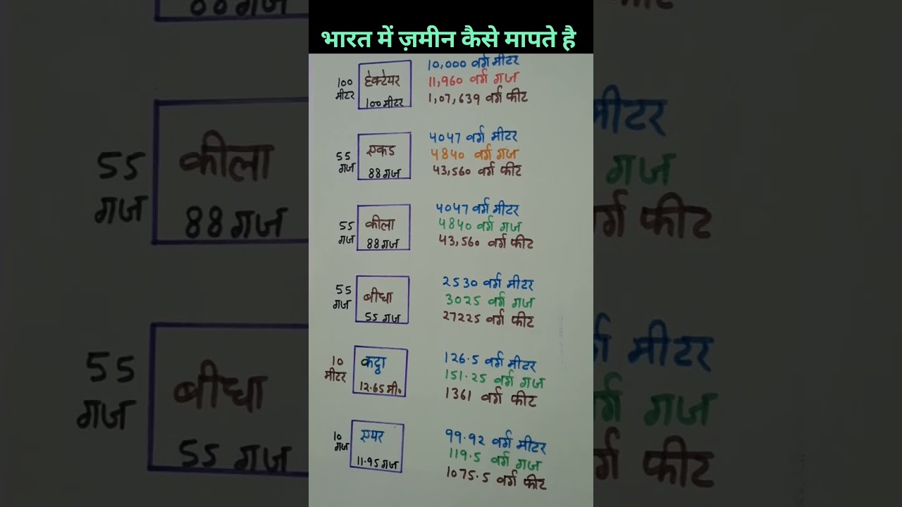 ज़मीन मापने का तरीका #हेक्टेयर #एकड़ #acre | वर्ग मीटर #Dismil #डिसमिल | वर्ग कड़ी | वर्ग फुट #shorts