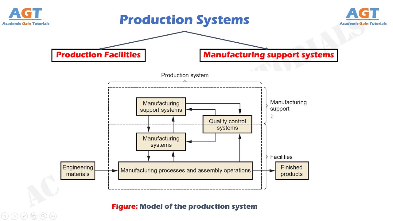 Production Systems (Production facilities & Manufacturing support systems)