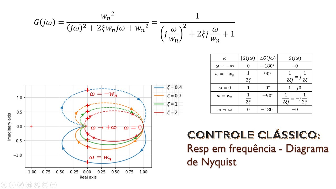 CONTROLE CLÁSSICO #12: Resposta em frequência e diagrama de Nyquist