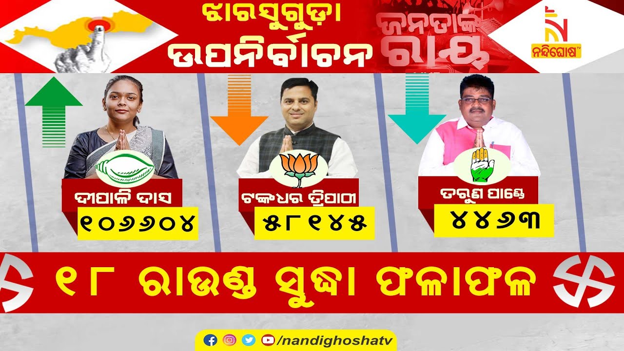 Jharsuguda Bypoll Result: BJD Leads After 18TH Round Of Counting | Nandighosha TV