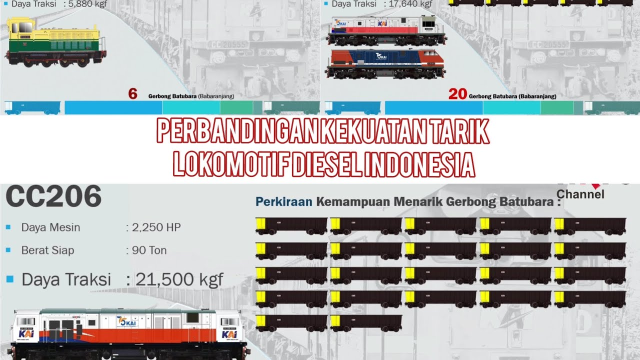 Perbandingan Kekuatan Daya Tarik Lokomotif di Indonesia 💪🚂🚄