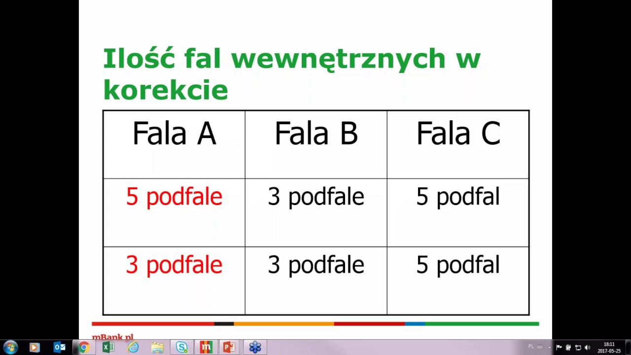 Korekty w teorii fal Elliotta