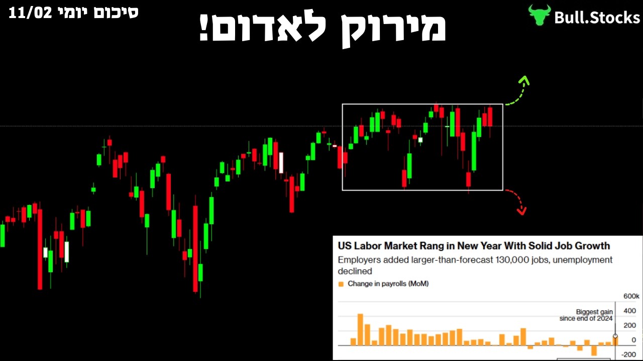 גאפ למעלה ונאסד״ק נשאר לבד – שוק העבודה חזק, אבל מה מושך את המדדים למטה?