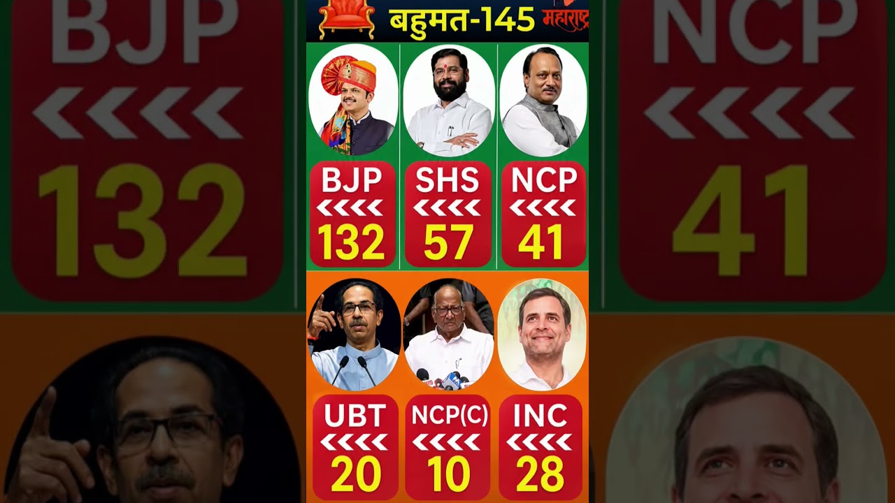 🔥NDA vs INDIA opinion polls jari kon Banega CM? #loksabha  #congress🫪 #viralvideo #tazakhabar 💯