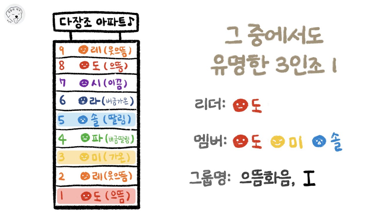 다장조의 주요 3화음 (으뜸화음, 버금딸림화음, 딸림화음)