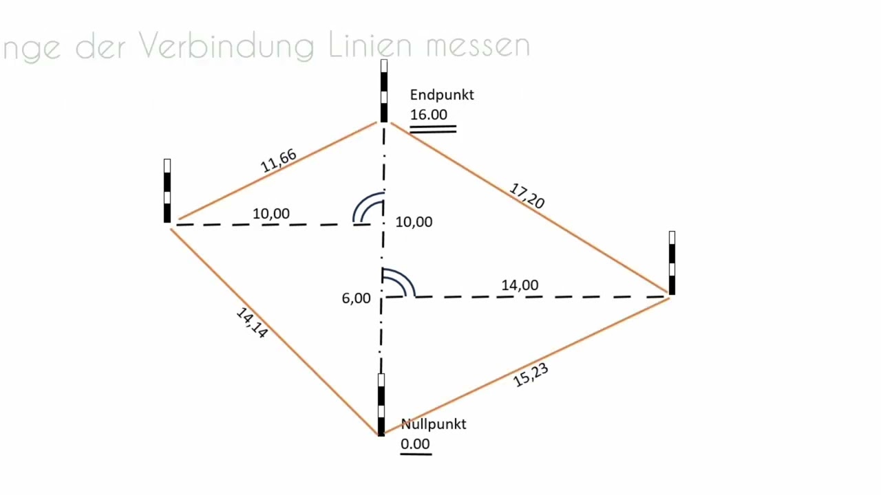 Orthogonal Verfahren