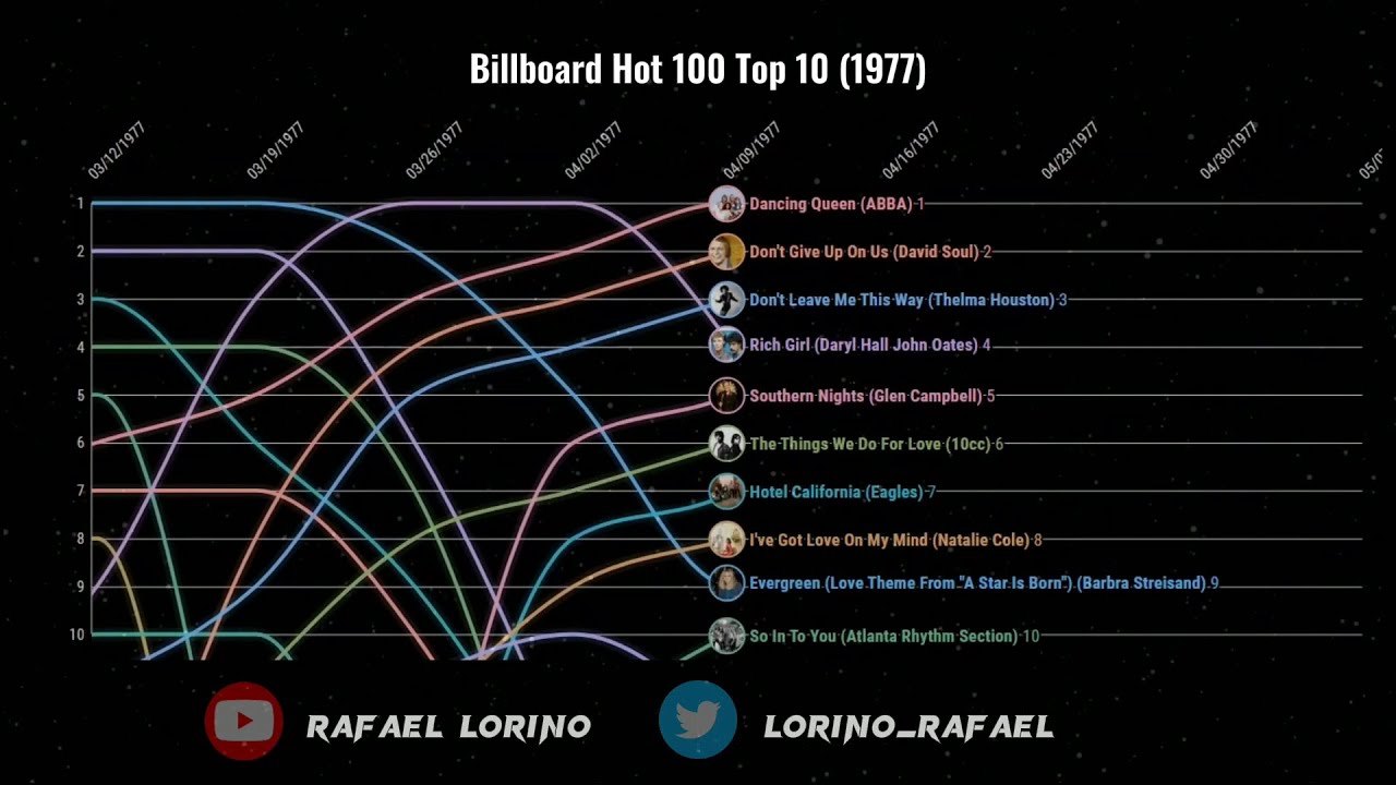 Billboard Hot 100 Top 10 (1977)
