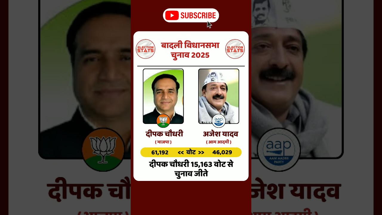 Badli Election Result 2025 #electionresult #kejriwal #election2025 #delhielection #abpnews #bjpnews