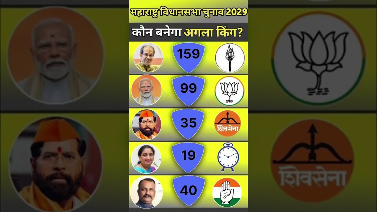 Maharashtra Election 2027 का सबसे बड़ा opinion poll 🔥BJP🗳️👇#shorts #MaharashtraElection #Politics