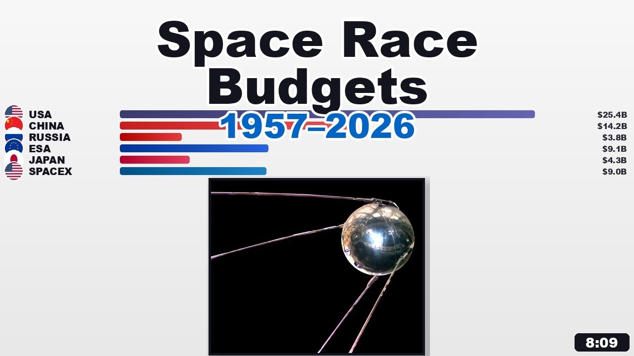 Space Race Budgets by Country (1957&ndash;2026) | Who Owns the Stars? 🚀