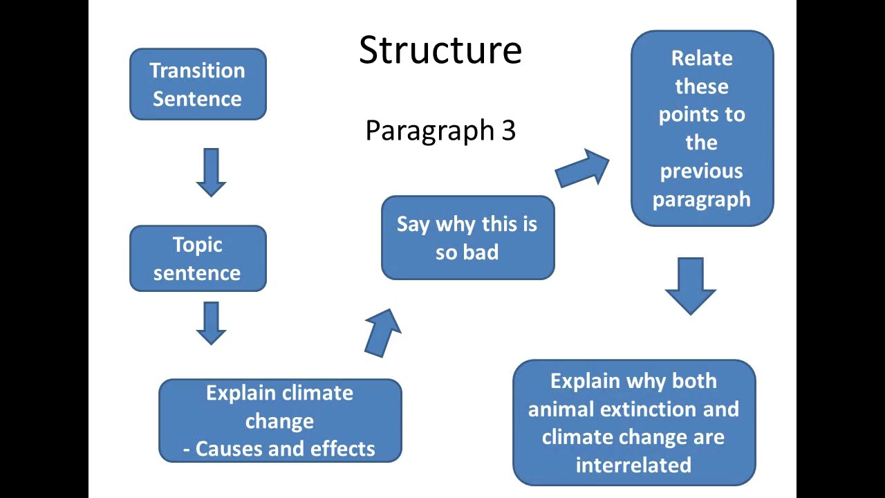 IELTS Writing Task 2 Essay Planning [Coherence and Cohesion]