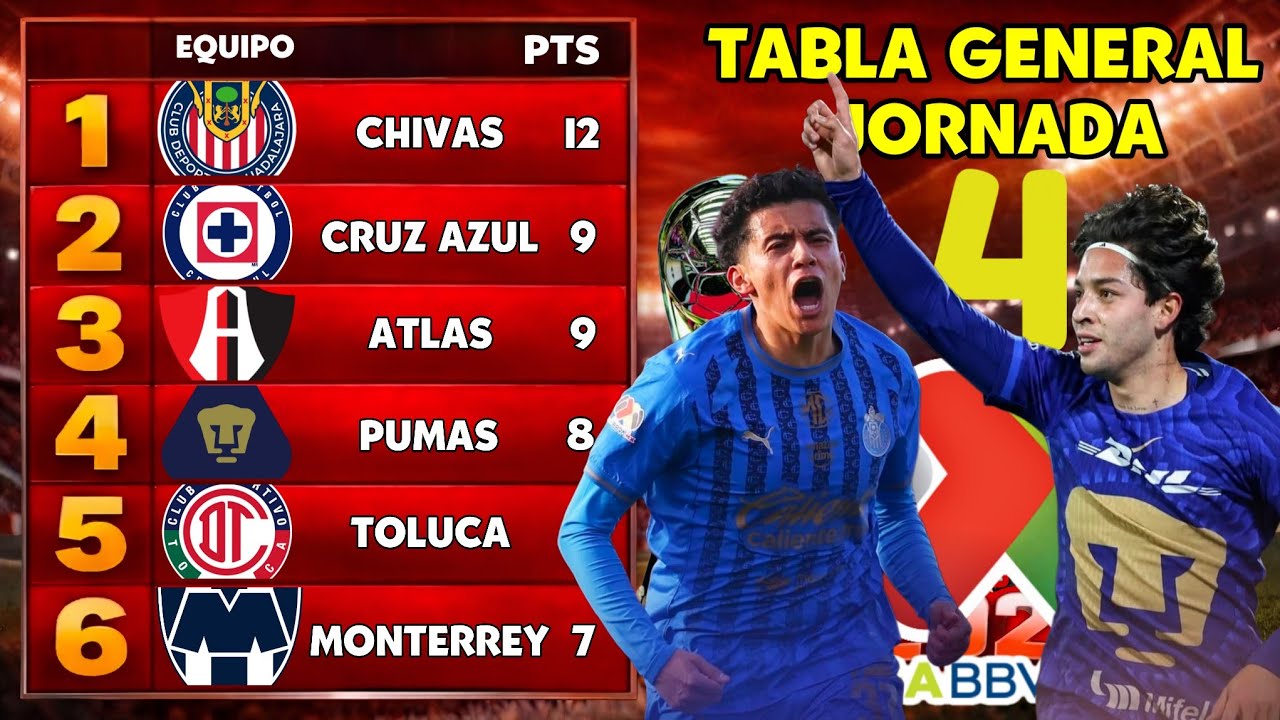 TABLA GENERAL LIGA MX CLAUSURA 2026 JORNADA 4 | Resultados y Posiciones Actualizadas
