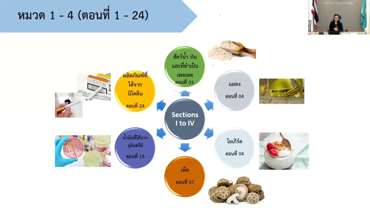 หัวข้อ พิกัดศุลกากรระบบฮาร์โมไนซ์และพิกัดศุลกากรฮาร์โมไนซ์อาเซียน ฉบับปี 2022