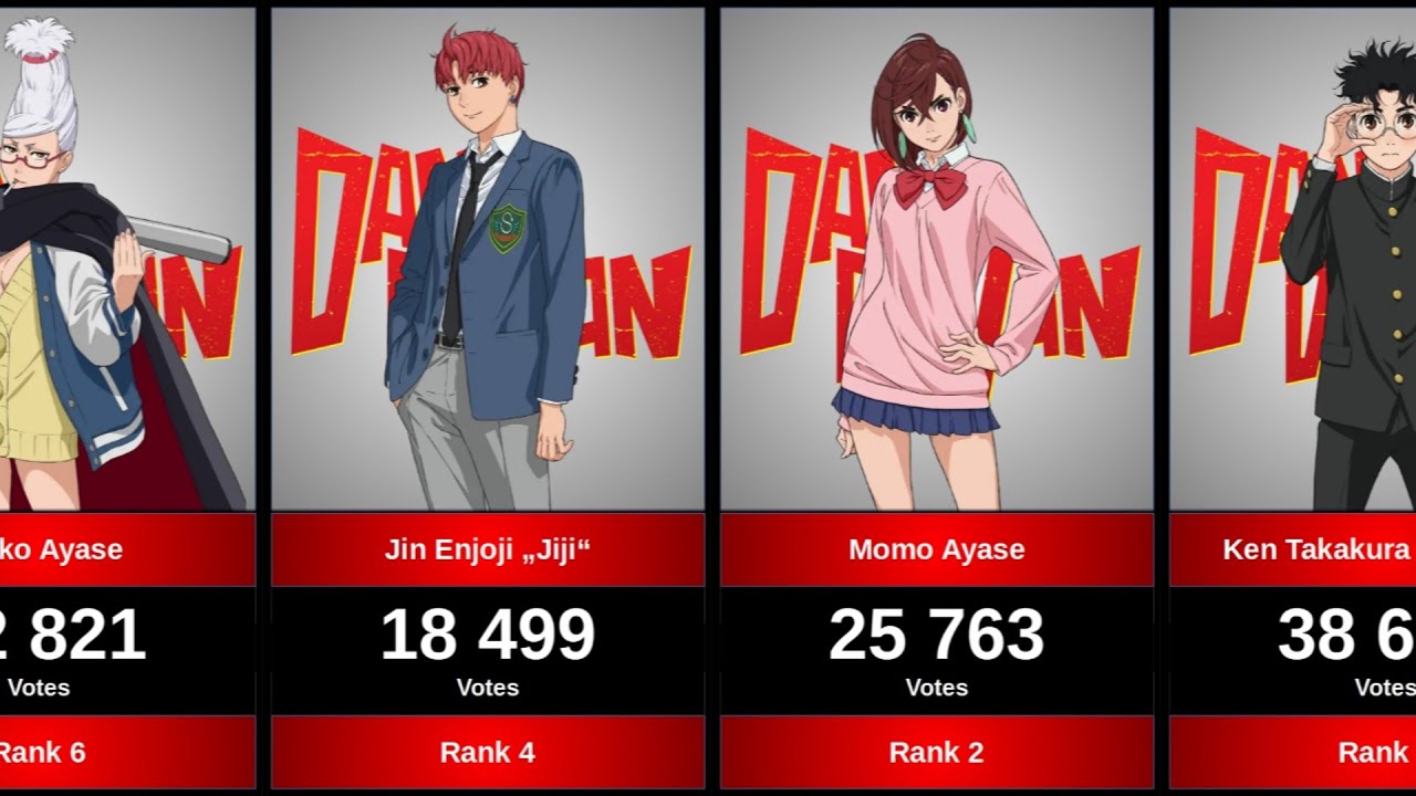 TOP POPULAR CHARACTERS IN DANDADAN MANGA.