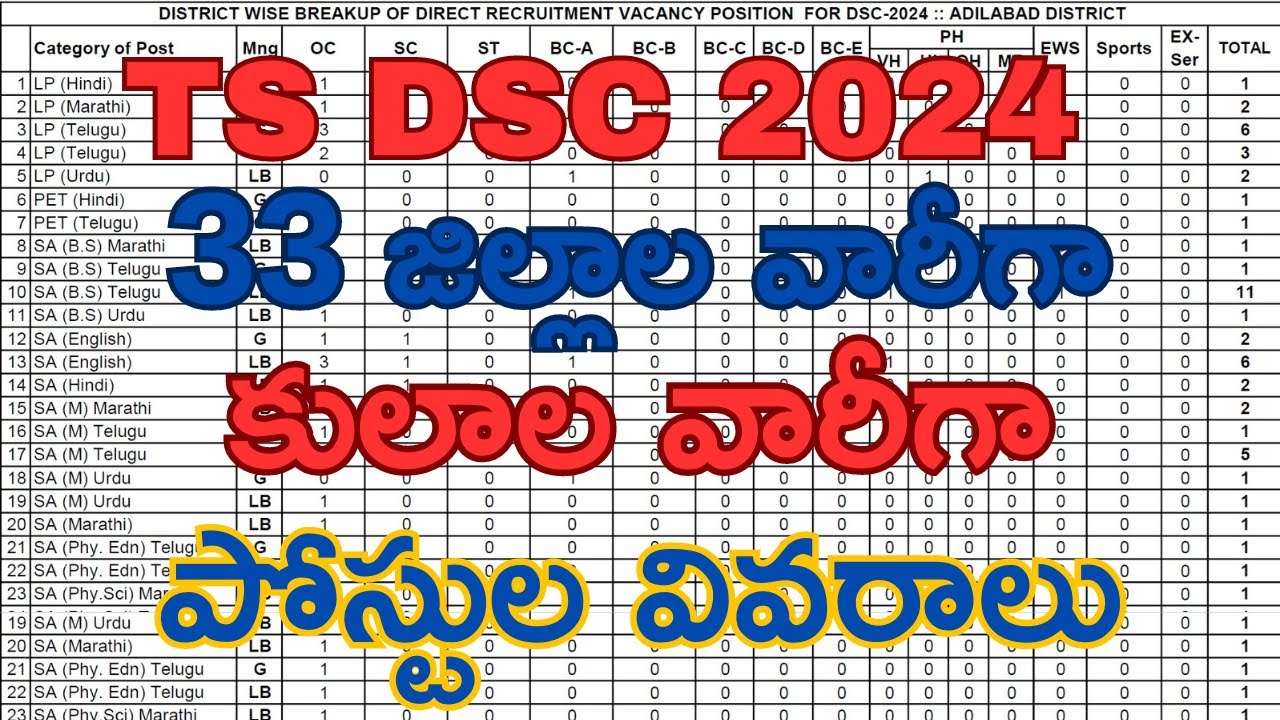 TS DSC 2024 Districtwise and Category-wise Breakup Vacancies | What is the Difference b/n G & LB