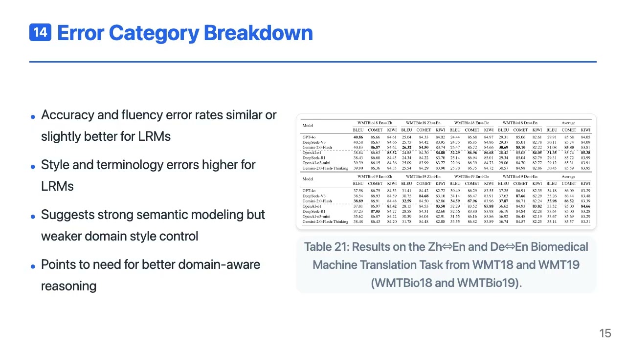 [KO] How Well Do Large Reasoning Models Translate? A Comprehensive Evaluation for Multi-Domain