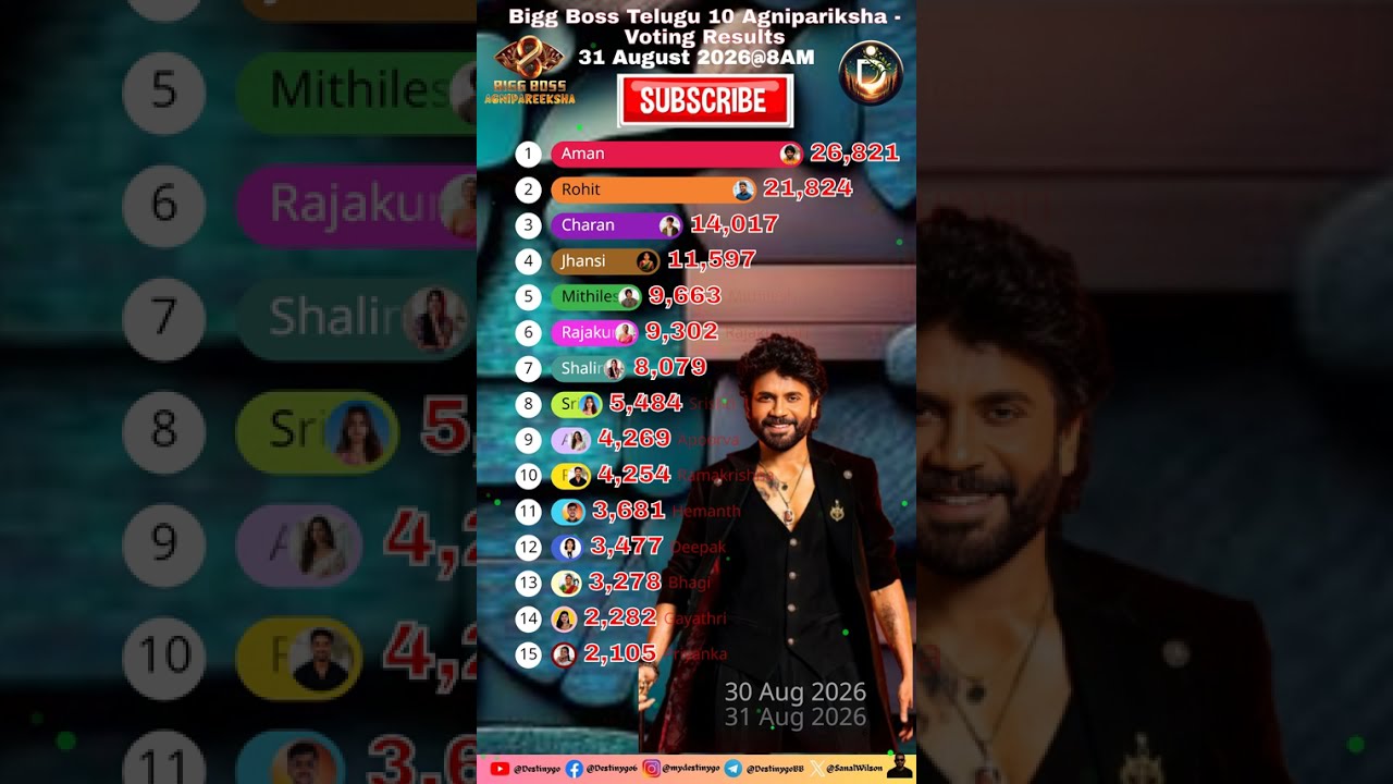 Bigg Boss Telugu 10 Agnipareeksha Voting Results Today August 31, 2026 #BiggBoss #shorts #shortvideo