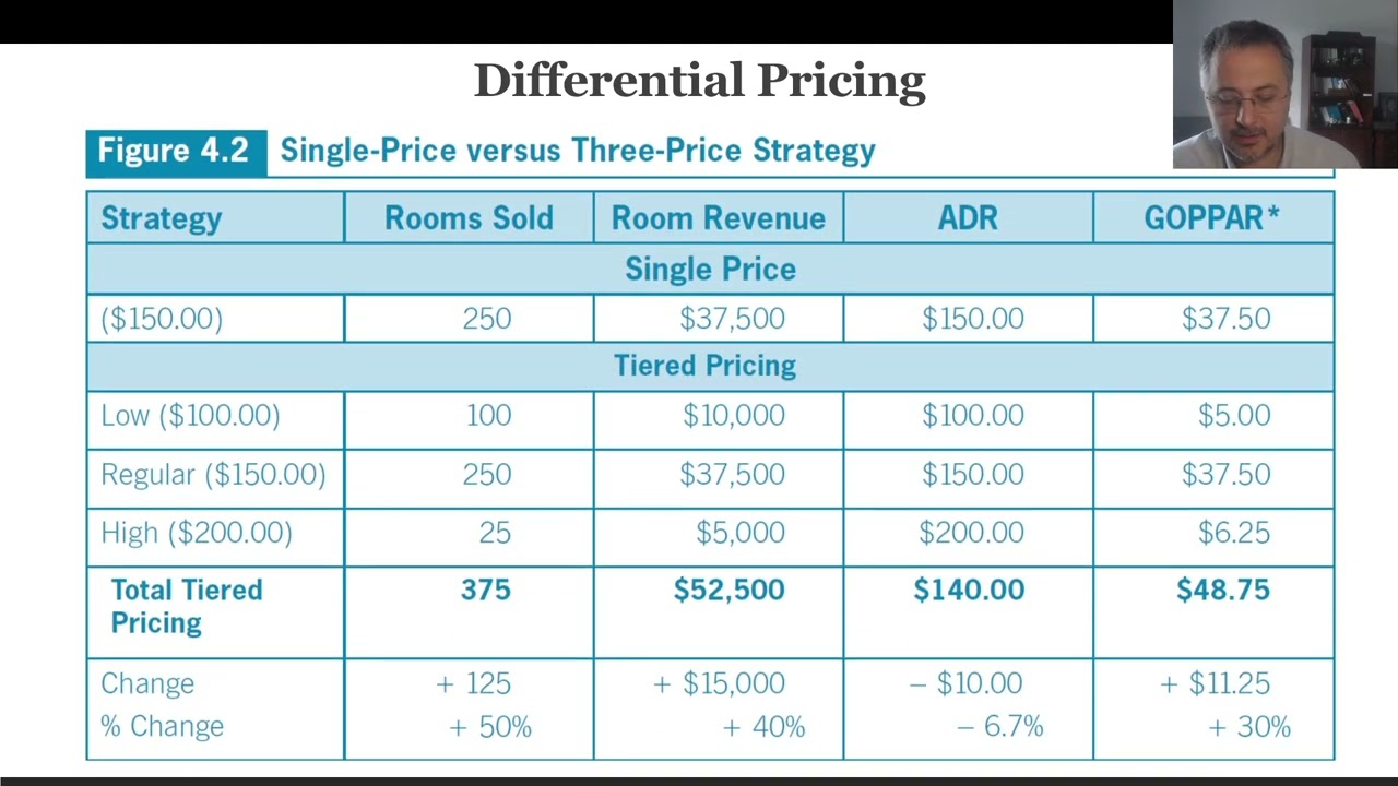 Revenue Management Chapter 4   Differential Pricing