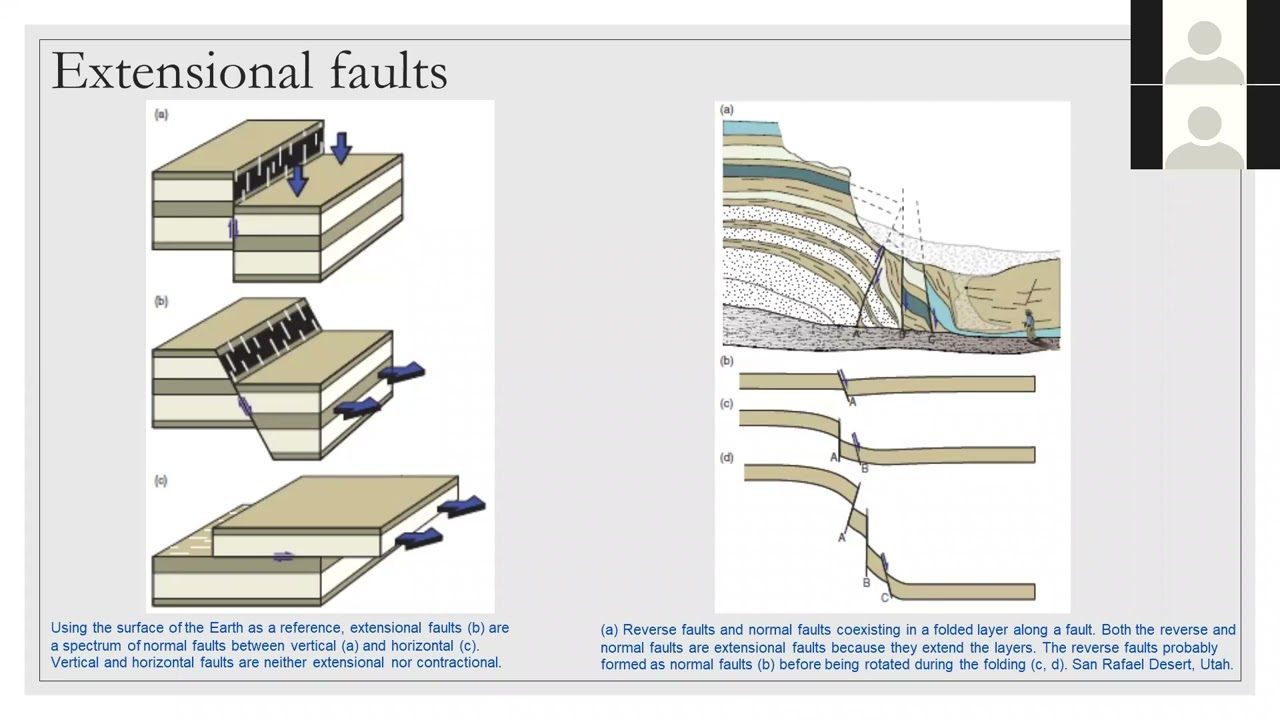 Normal faults | Extensional faults | Fault systems | Domino model | Rifting | Structural Geology