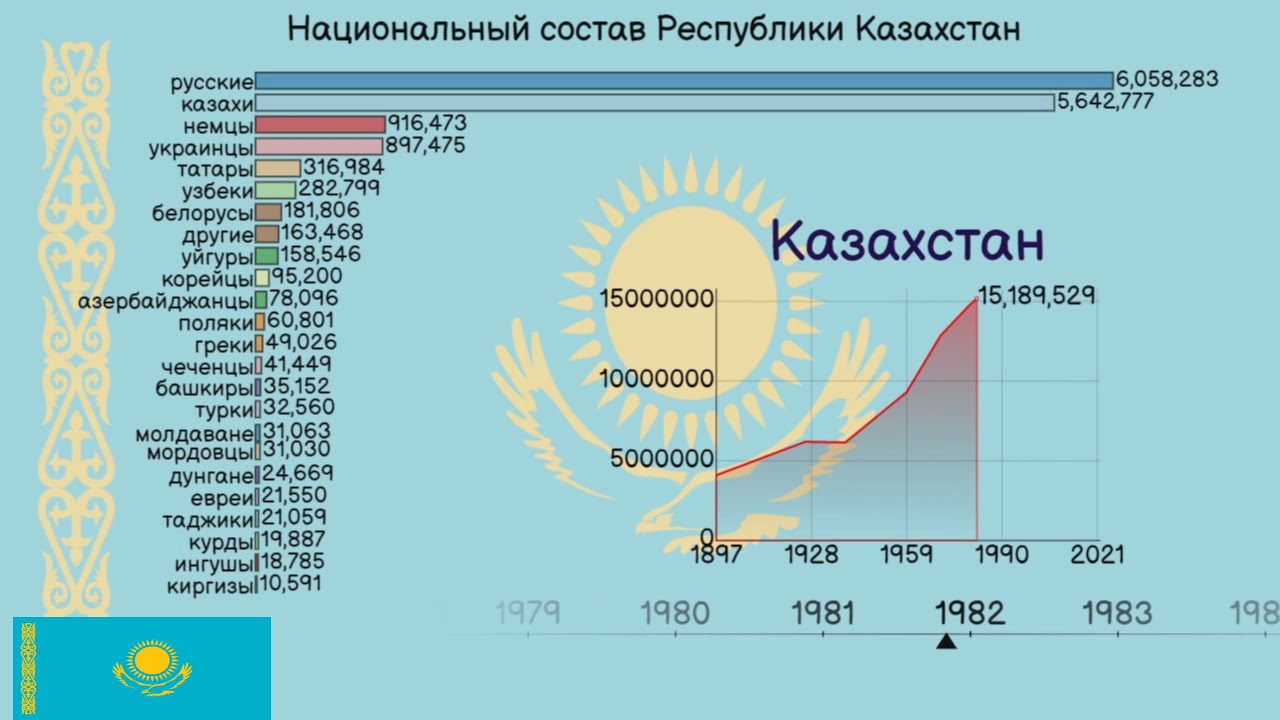 Казахстан. Национальный состав с 1897 года. Этнические группы.