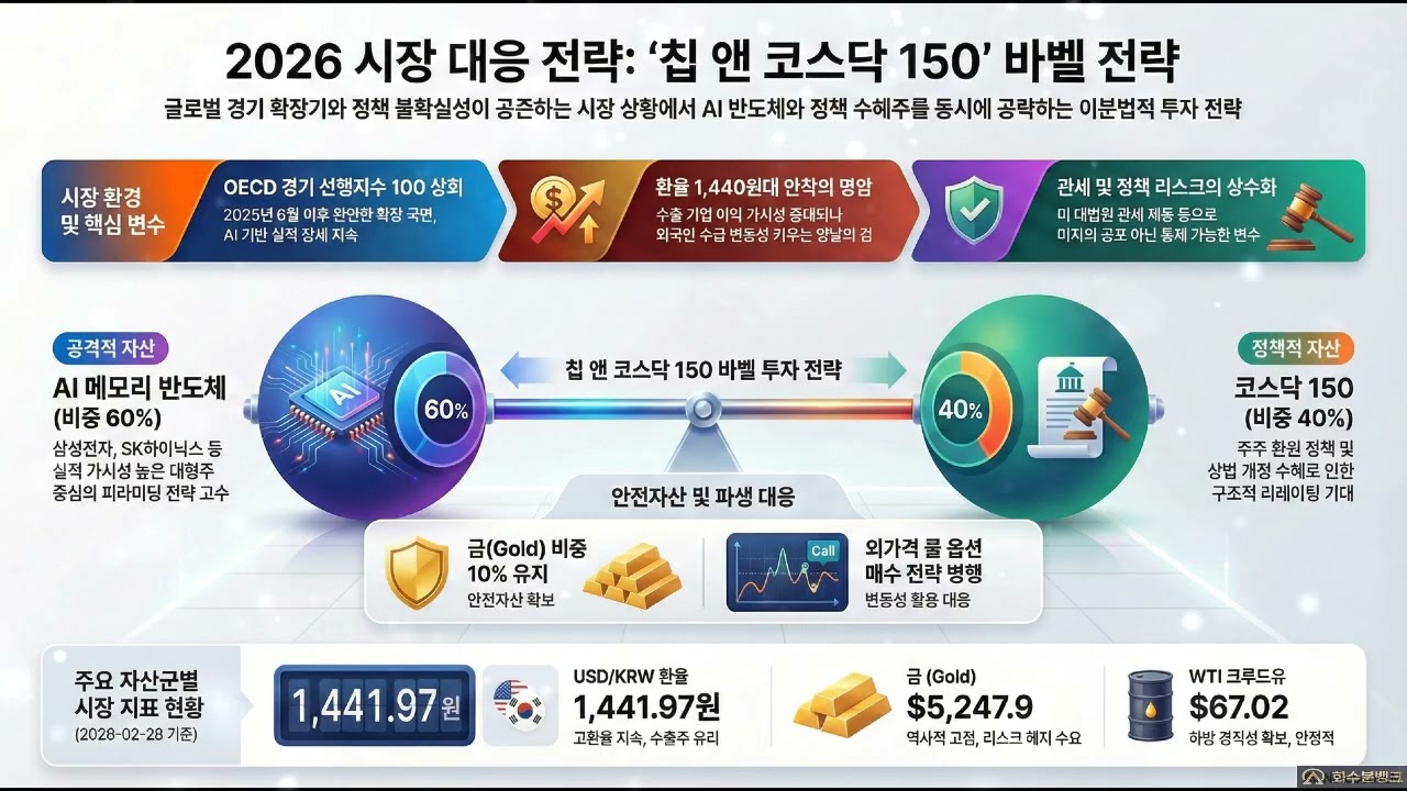 글로벌 경기 확장기 진입과 정책 불확실성의 공존: ‘칩 앤 코스닥 150’ 바벨 전략 및 파생시장 대응