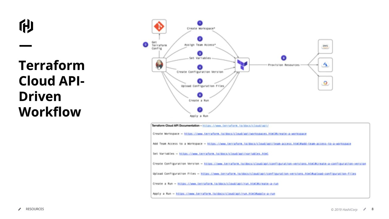 Provisioning Resources using Terraform Cloud with an API-Driven Workflow