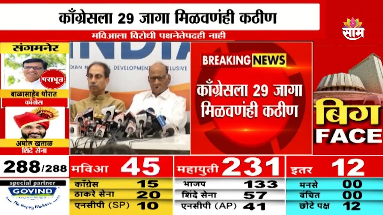 Assembly Election 2024 Results |Congress News: मविआतील कोणत्याही पक्षांकडे पुरेसा आकडा नाही