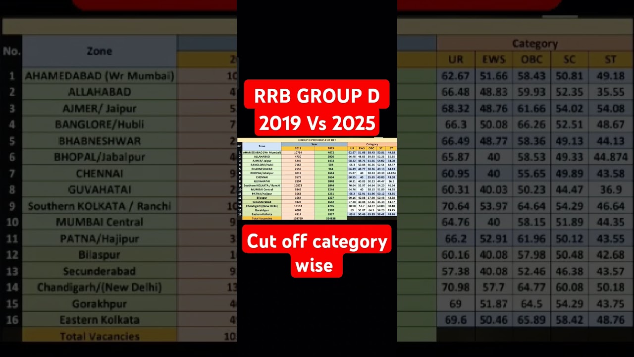 RRB GROUP D VACANCY 2019 CHART Compression 2025 #rrbgroupd #rrb #railway