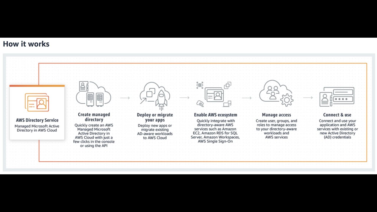 AWS Directory Service | Concept | Step By Step Configuration