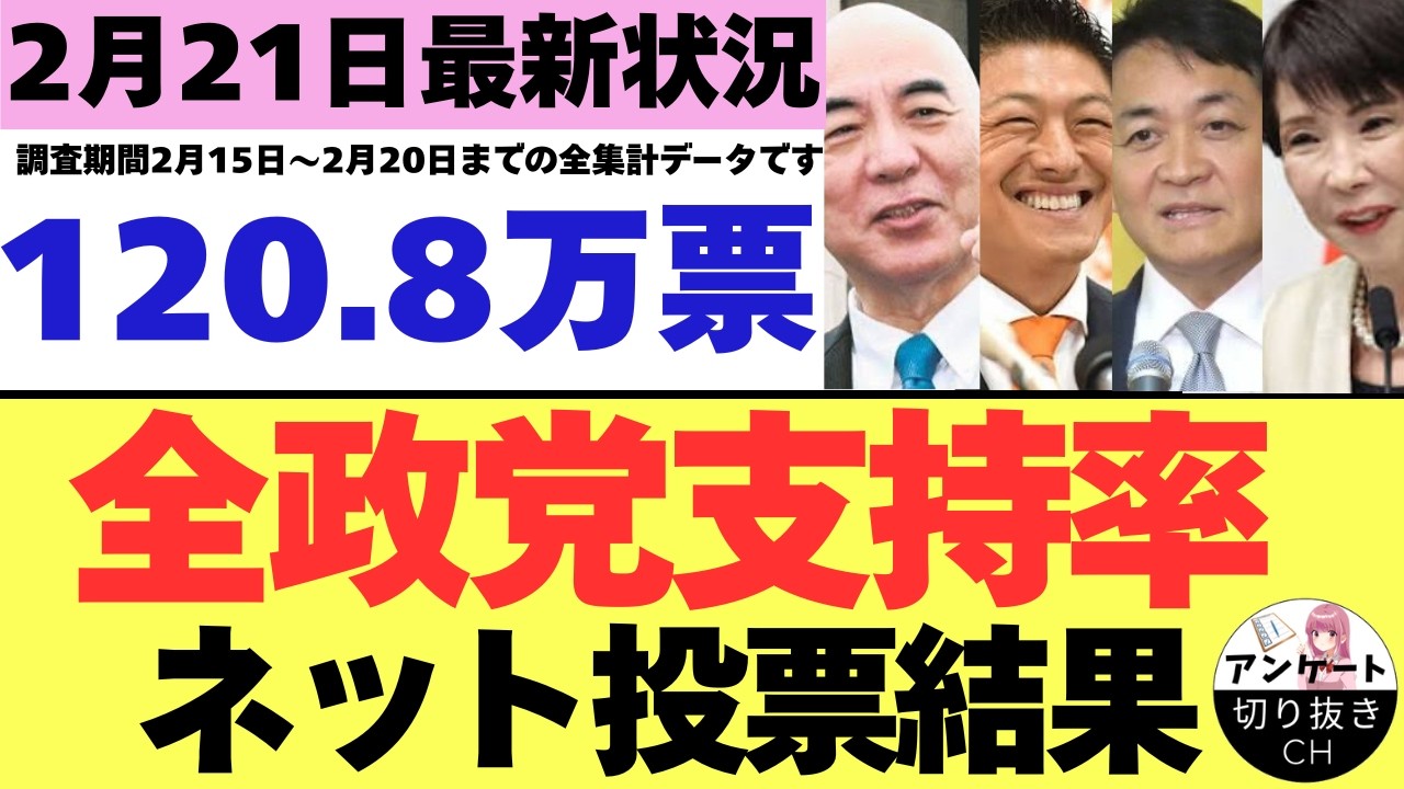 【2/21最新調査】全政党支持率120.8万票ネット投票結果 (2月15日～2月20日までのYouTubeアンケート集計結果）