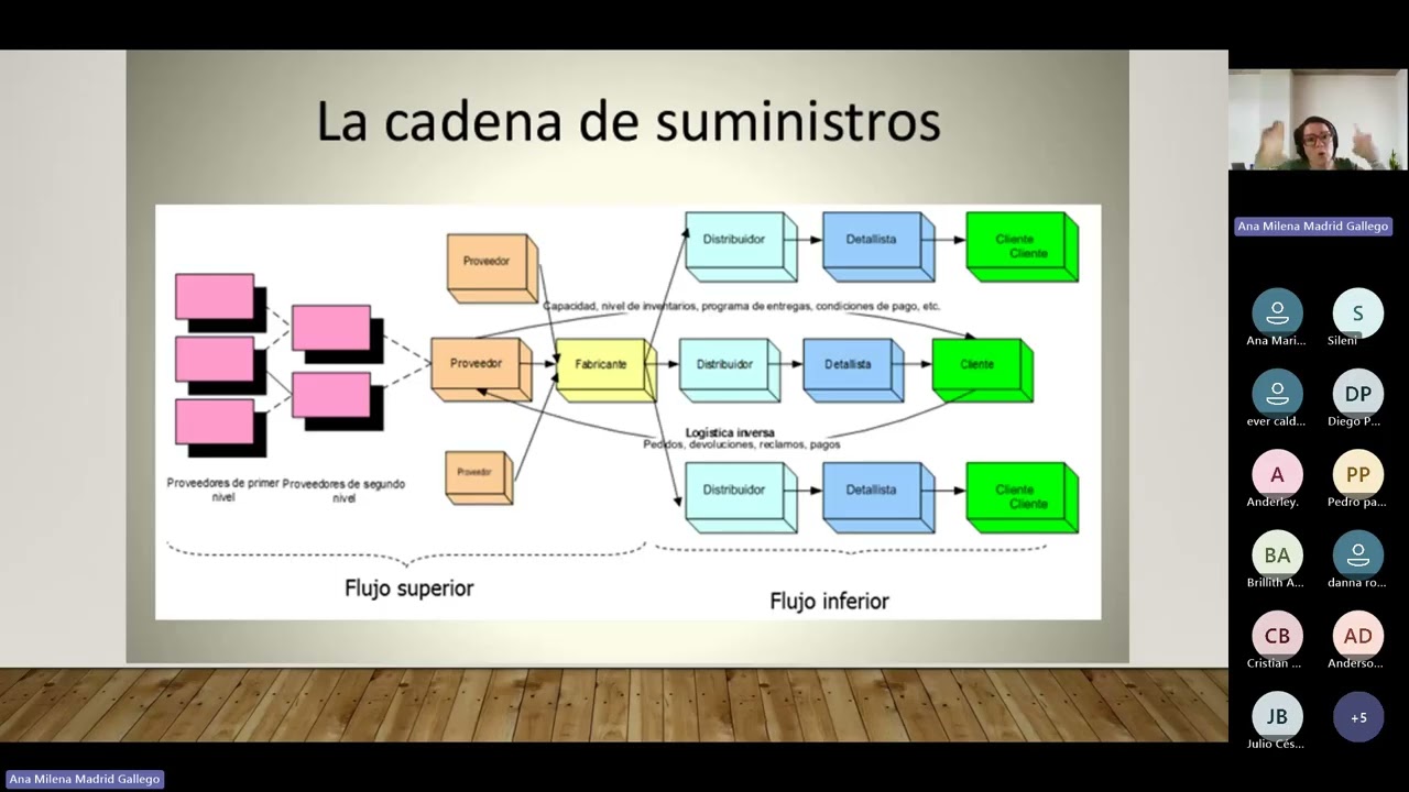 3336491-492 Mapa del proceso logístico y el Informe conceptos cadena de suministros