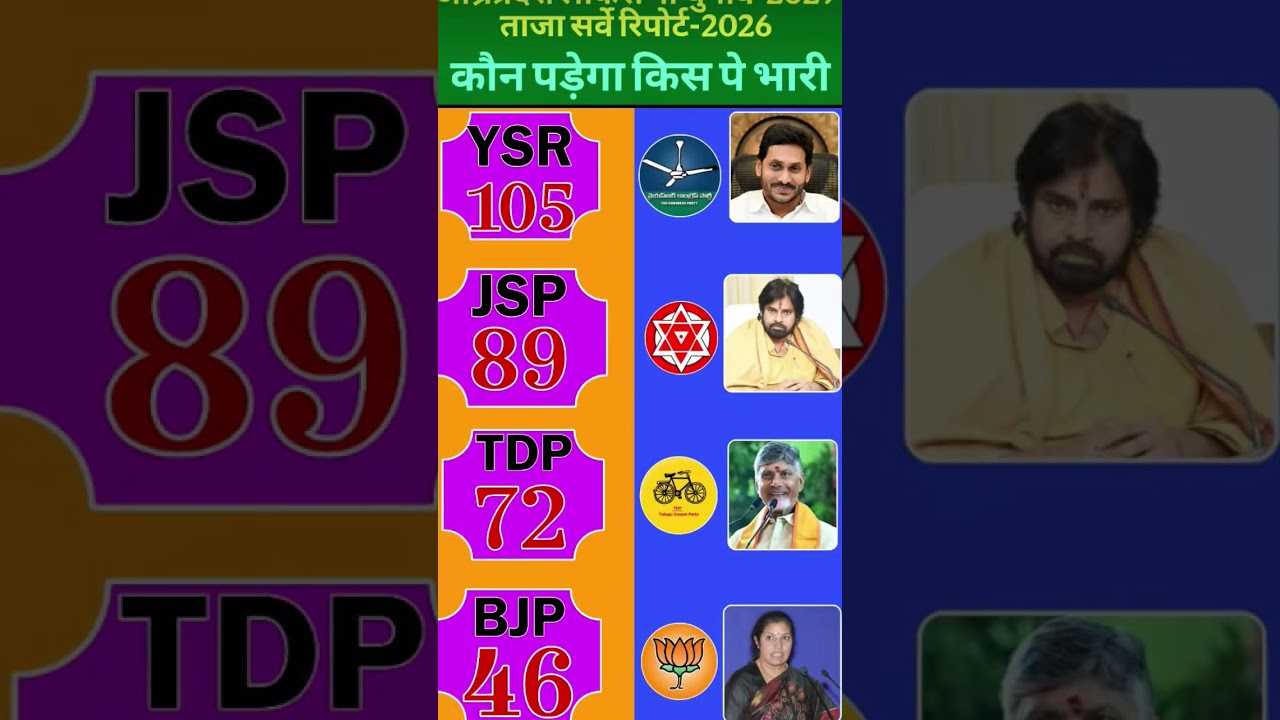 Andhra Pradesh Lok sabha election 2029 letest survey report 2026 । YSRCP VS JSP VS BJP