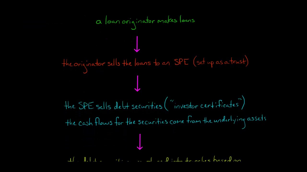 Collateralized Mortgage Obligations and Collateralized Debt Obligations