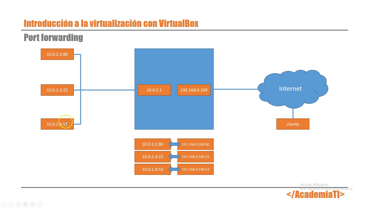 Redes NAT y Port Forwarding en VirtualBox