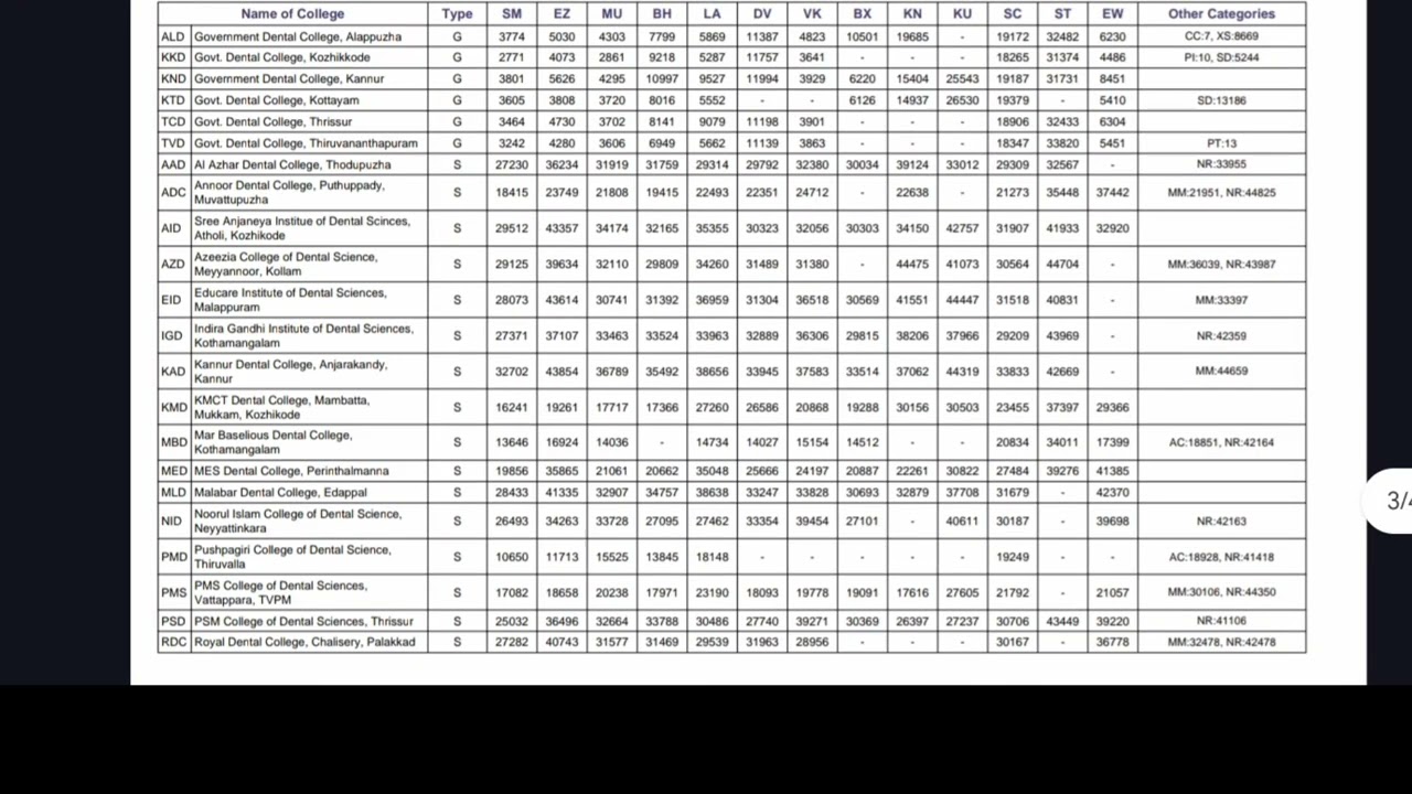 KEAM 2025 - Admission to MBBS/BDS Courses Second Phase Allotment LAST RANK TABLE